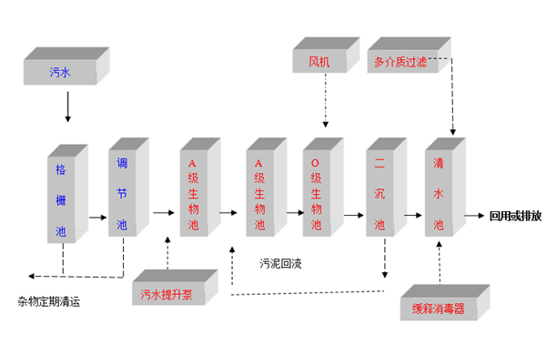 醫(yī)院污水處理設備工藝圖