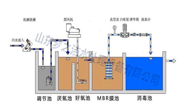 MBR膜污水處理設(shè)備工藝圖